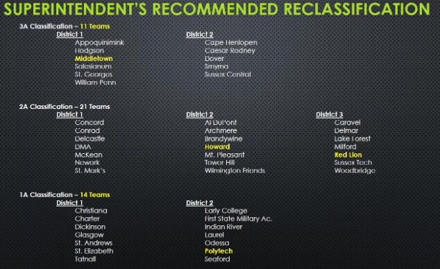 2021-22 Delaware High School Football Classifications